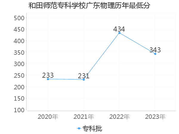 最低分