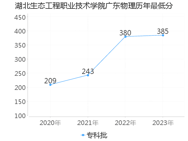 最低分