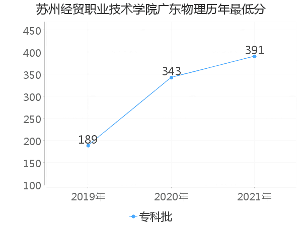 最低分