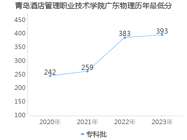 最低分