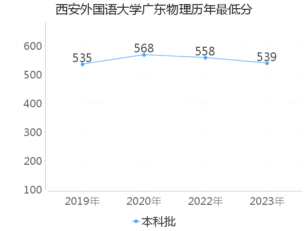 最低分