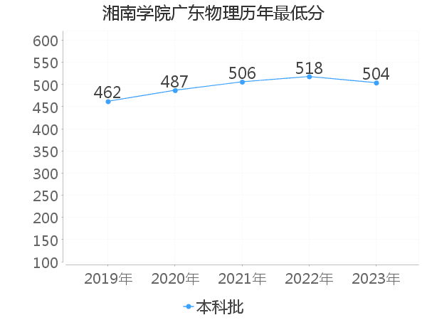 最低分