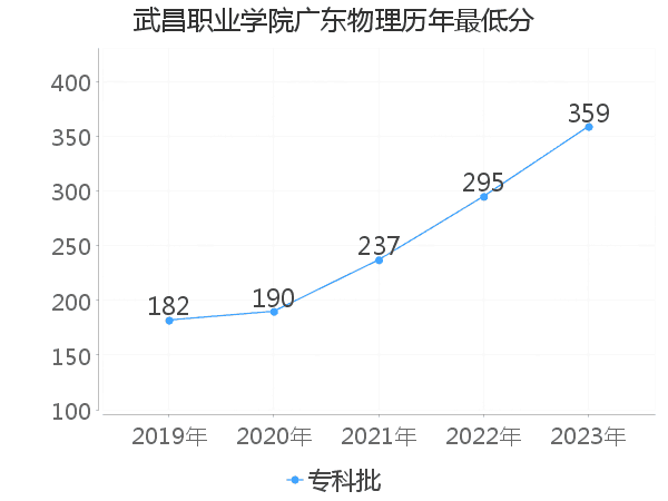 最低分