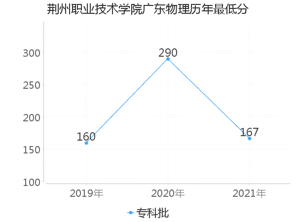 最低分