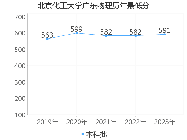 最低分