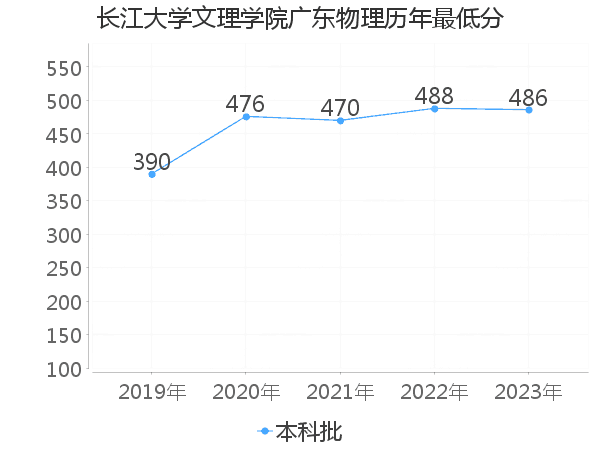 最低分