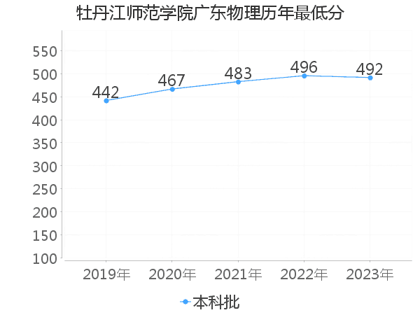 最低分