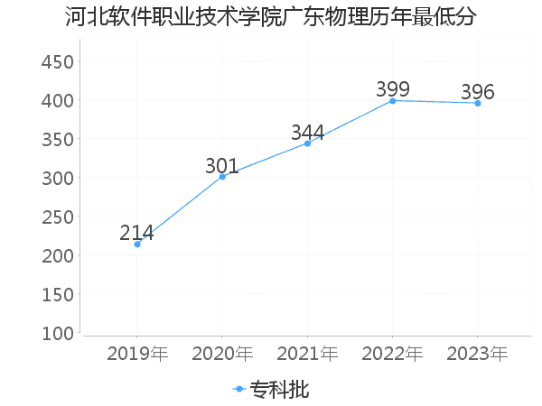 最低分