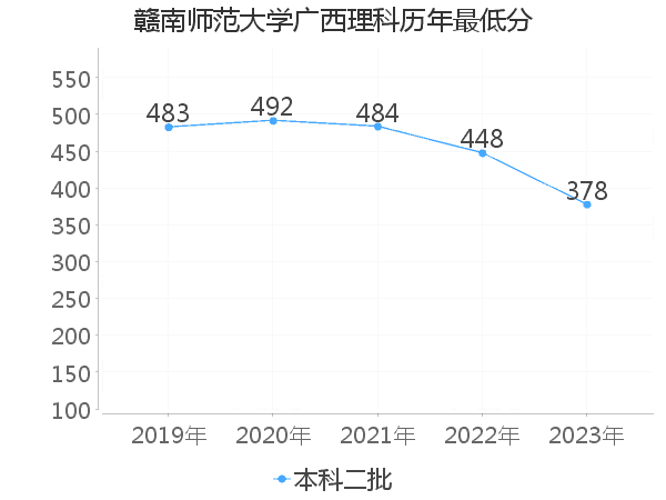 最低分