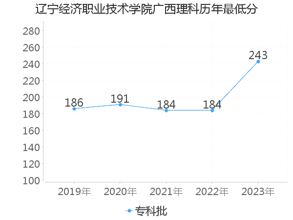 最低分