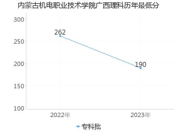 最低分