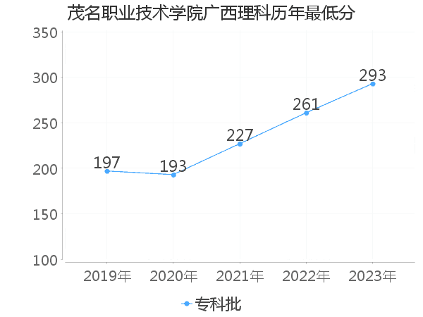 最低分