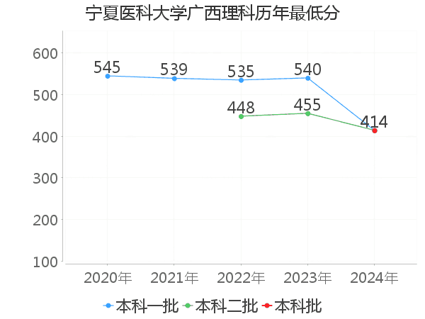 最低分