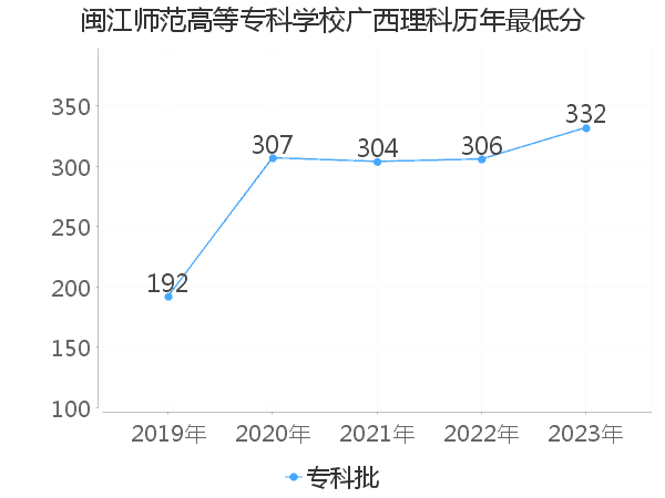 最低分