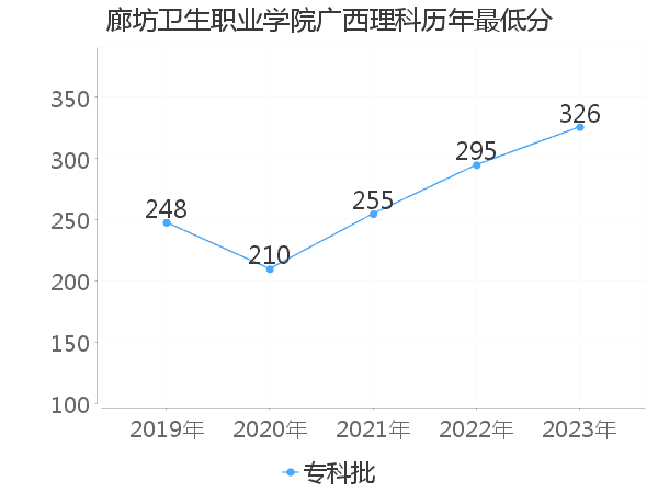 最低分