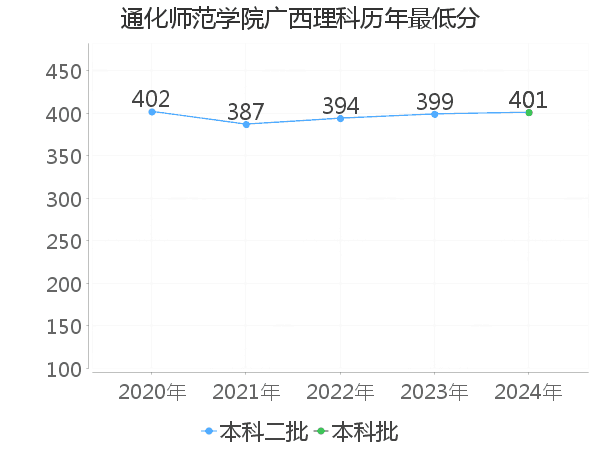 最低分