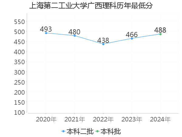 最低分