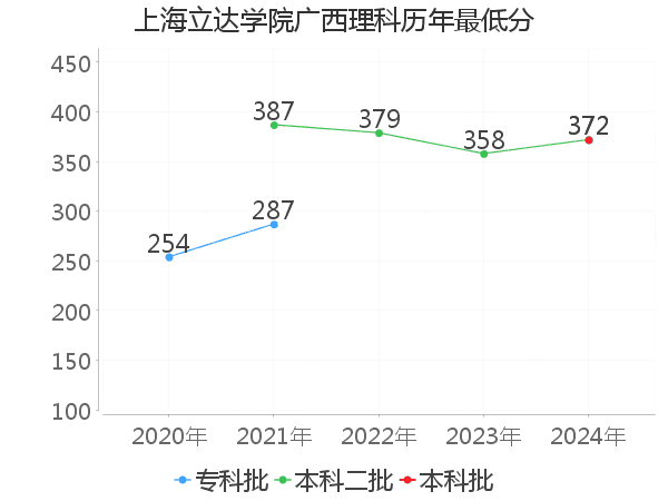 最低分