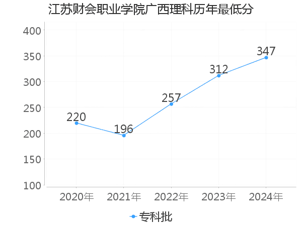 最低分