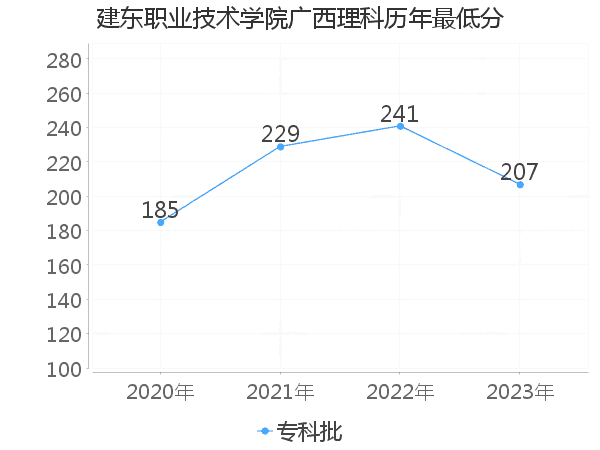 最低分