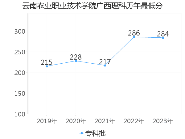 最低分