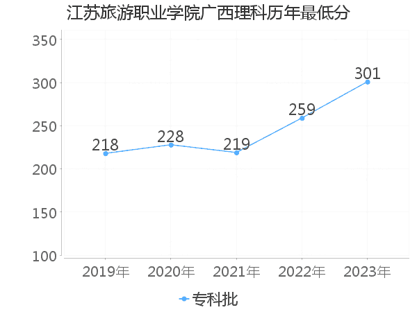 最低分