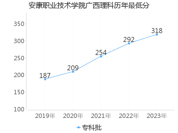 最低分