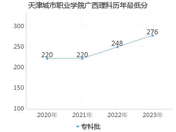 最低分