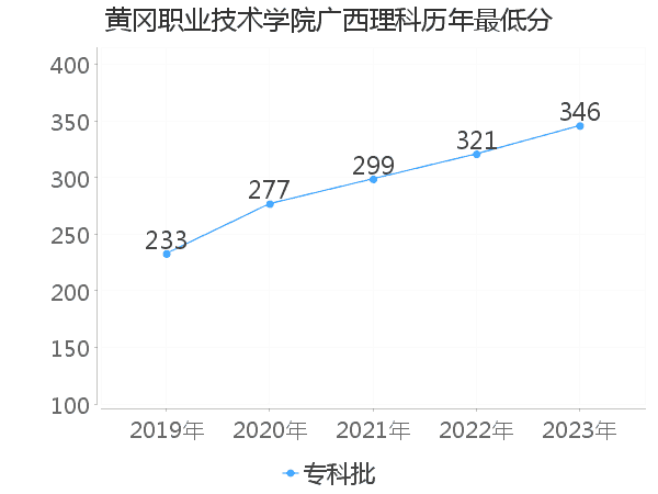 最低分