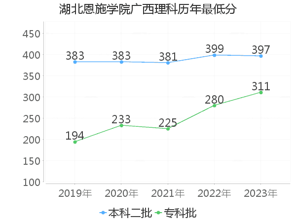 最低分