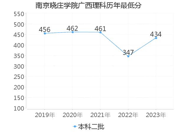 最低分