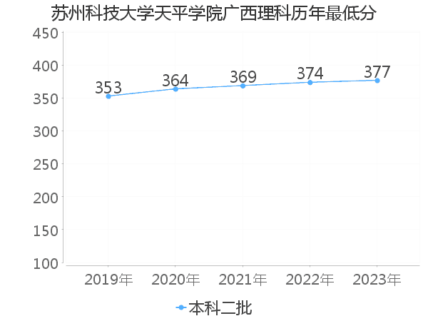 最低分