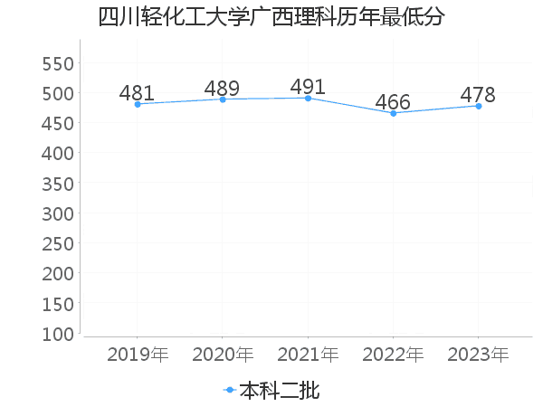 最低分