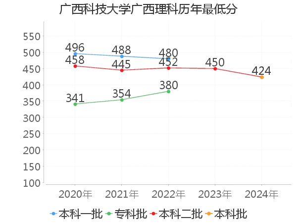 最低分