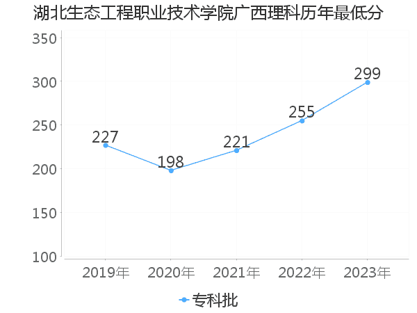 最低分