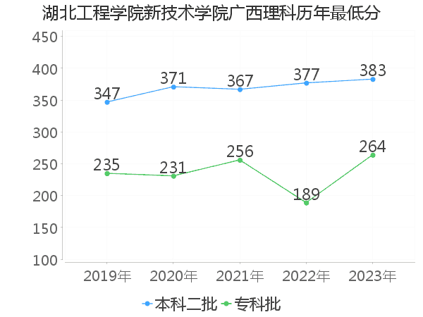 最低分