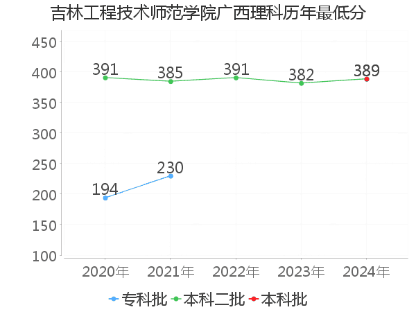 最低分