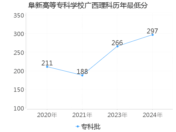 最低分