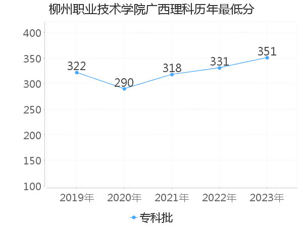 最低分