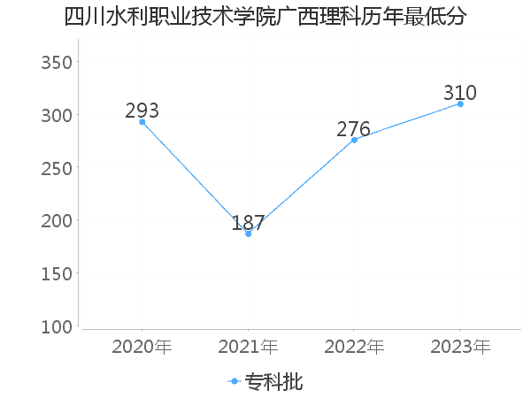 最低分