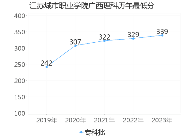 最低分