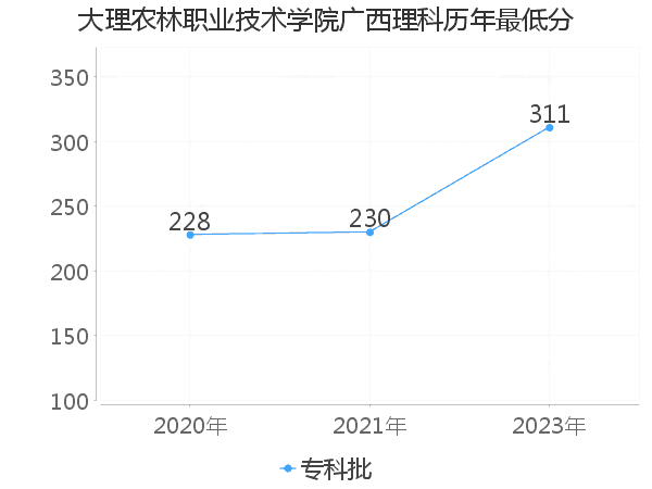 最低分