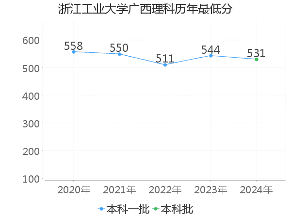 最低分