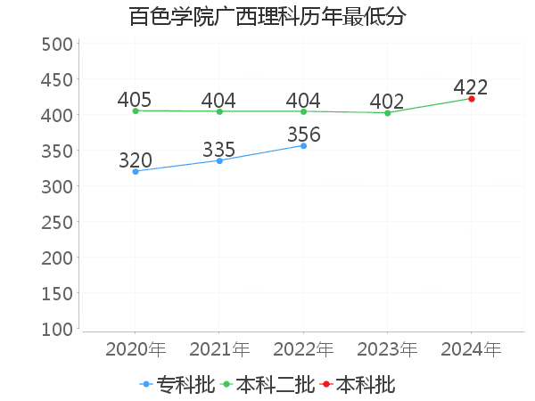 最低分