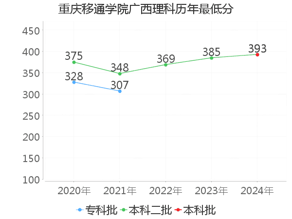 最低分