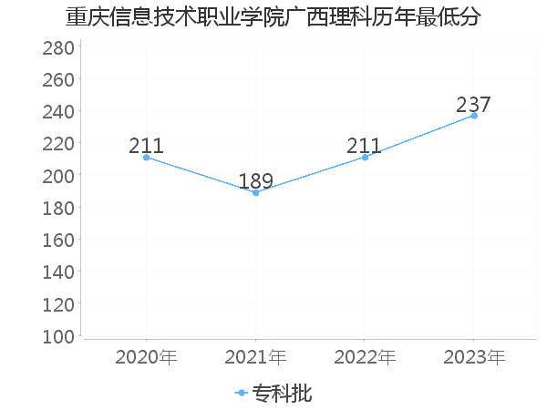 最低分