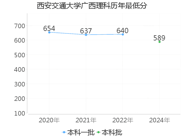 最低分