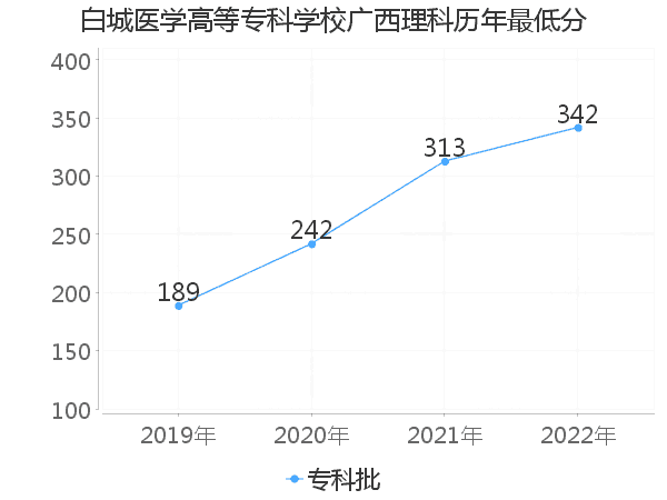 最低分