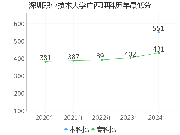 最低分