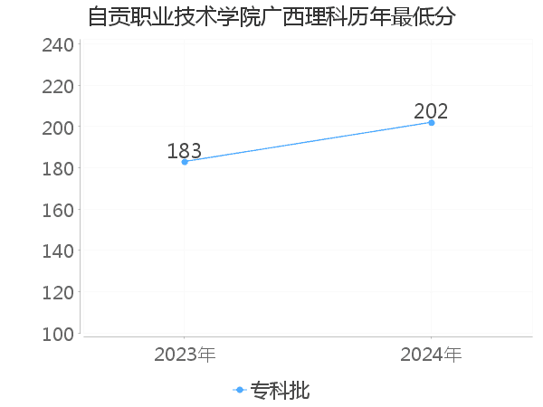 最低分